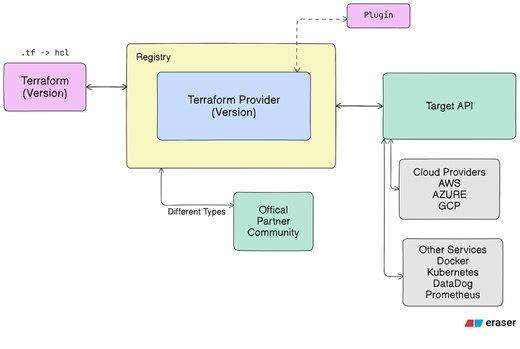 What is a Terraform Provider?