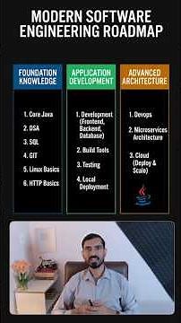 Java Full Stack Roadmap | College to 2+ Years Developer Complete Guide #javafullstack