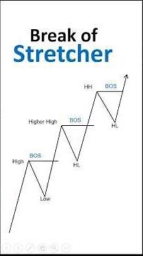 Valid Break of Structure Explained | Smart Money Trading Guide | BOS