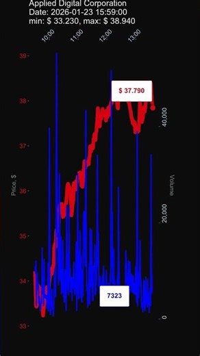 APLD, Applied Digital Corporation, 2026-01-23, stock prices dynamics, stock of the day