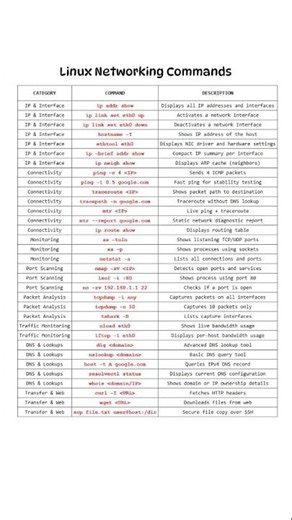 Linux Networking Commands #linux #linuxcommands #linuxnetworking #linuxnetwork #commands
