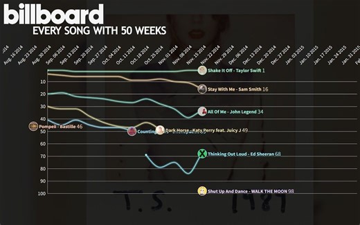 Every Song With 50 Weeks - Billboard Hot 100 Chart History (1960-2023)