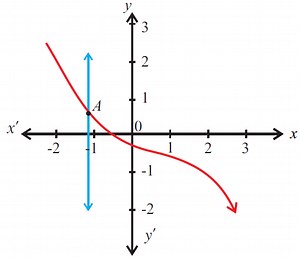 Identifying Functions from Graphs