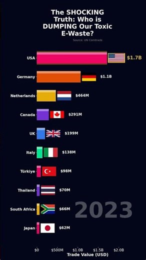 The SHOCKING Truth Who is DUMPING Our Toxic E Waste shorts