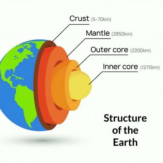 Structure of the Earth || Crust , Mantle, Core