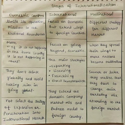 Stages OF Internationalization | International Business Notes | Nta Net Commerce/Management.
