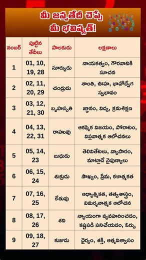 మీ నంబర్ ఏది? జన్మతేదీ ద్వారా భవిష్యత్ తెలుసుకోండి | Numerology Telugu
