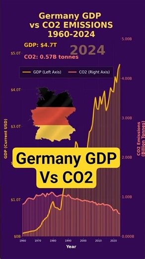 From Industrial Boom to Green Transition: Germany GDP vs CO₂ Emissions (1960–2024)| StoryByNumbers