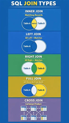 SQL JOIN Tutorial | INNER vs LEFT vs RIGHT vs FULL JOIN #codewithdhara #viralshorts #sql