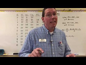 5 Curves - Average Cost