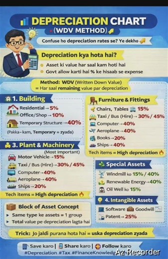Depreciation Chart (WDV Method) Full Explained 🔥 | Rates Yaad Karna Ab Easy! #cainter #caintermay26