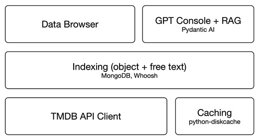 Building an Interactive Movie Data Explorer with TMDb, GPT and Custom Search