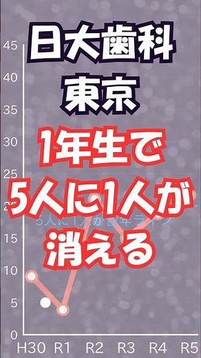 【留年率データ公開】日本歯科大学生命歯学部・1年次留年率6年間の推移｜伝統校の入学直後の脱落率とは