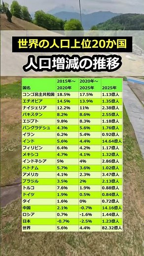 世界の人口上位20か国の人口増減の推移【2025年】#人口 #世界人口 #TOP20 #人口増減 #推移 #shorts