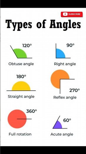 Types of angle#angle#engineering#mathematics#types