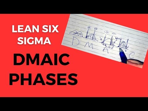 Lean Six Sigma DMAIC Phases explained