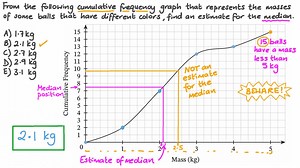 Estimating the Median from a Cumulative Frequency Graph