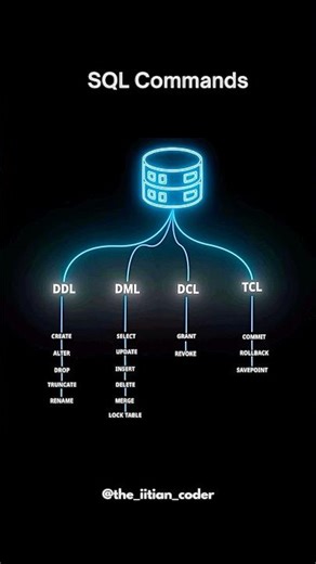 No SQL = No Tech Career ❌Master SQL Command & become industry ready #ai #datascience