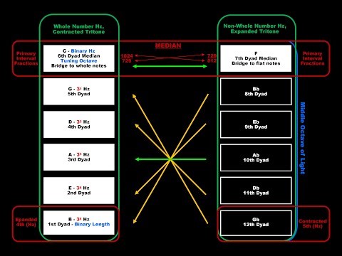 Quadrivium432 - Music02 - Pythagorean Tuning