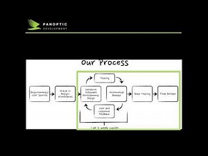 The Iterative Development Process
