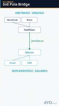 Pola Bridge (Bridge Pattern): Pisahkan Abstraksi dari Implementasi Tanpa Ledakan Kelas
