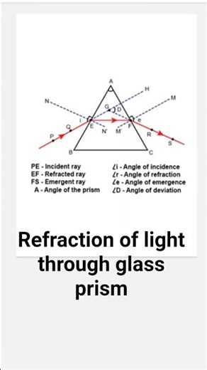 Refraction of light through glass prism