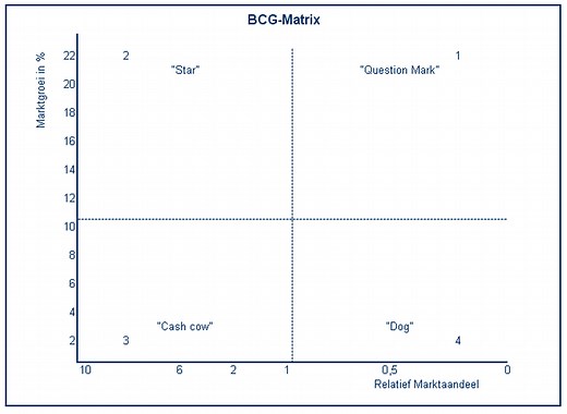 BCG-matrix