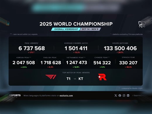 外网S15世界赛最高观看人数670万，观看时长1.34亿小时，平均观众人数150万