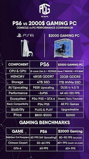 PS6 vs $2000 Gaming PC – the ultimate battle! 🎮💻