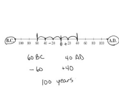 Understanding integers using BC and AD