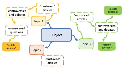 Subject Guides: Literature Reviews: How to develop a researchable question