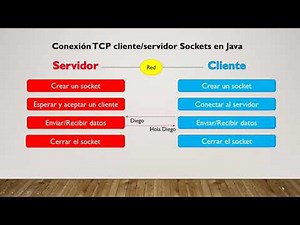 Conexión TCP cliente/servidor Sockets en Java