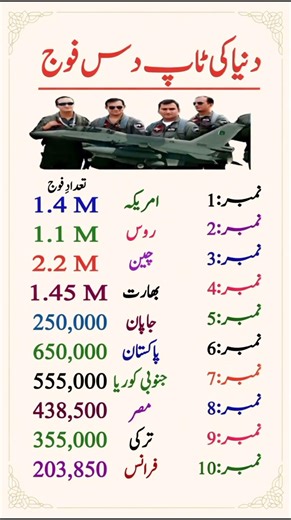Top 10 Strongest Militaries in the World by Personnel! #didyouknow #educationalcontent