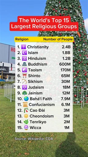 The world's top 15 largest religious groups. #Christianity #islam #hinduism #buddhism | Arman Fernando Andres