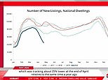 Australia's national housing market update for May