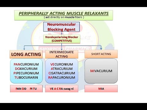 SKELETAL MUSCLE RELAXANTS | CLASSIFICATION | PHARMACOLOGY | SIMPLE TRICK | MNEMONICS