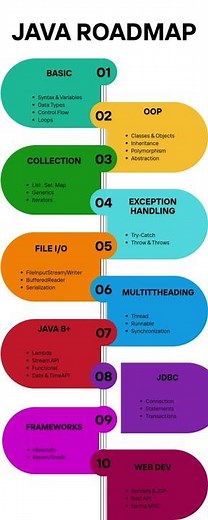 Java Roadmap #java #javaroadmap #roadmap2025 #coding