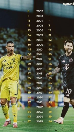 CR7 vs. Messi Year-by-Year #cr7