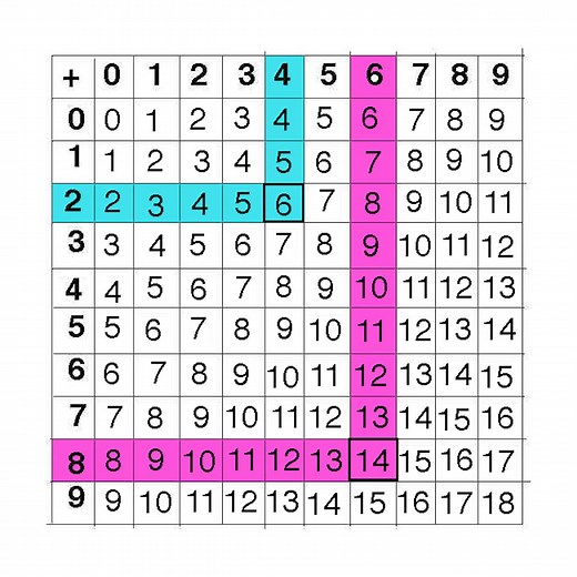 Table de Pythagore : les additions | MOMES.net