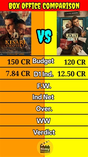 Jolly llb 3 vs Kesari 2 Lifetime Worldwide Total Box office collection comparison #shorts।।