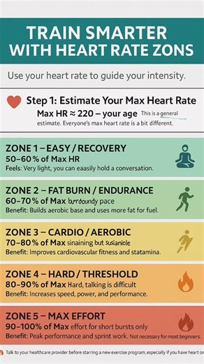 💓 Train Smarter, Not Just Harder 💓 Ever wonder if you’re working out too easy or too hard? That’s where heart rate training zones come in. Our new graphic breaks down: ✅ How to estimate your max heart rate ✅ The 5 key training zones (from easy recovery to max effort) ✅ How each zone feels what it does for your body Use it to: 💪 Make your workouts more efficient 🧠 Avoid burnout and overtraining 🫀 Support a stronger, healthier heart Save this post for your next workout and start paying attent
