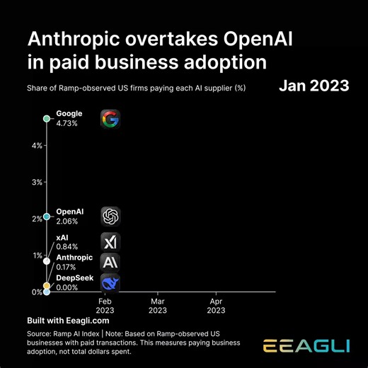 The AI war right now is about what gets embedded into the daily work of a company. It's similar to the 1990s. Windows and Office became the working environment of business. Alternatives existed, but most companies used Microsoft products because that's how you got work done.That is the real story behind this chart.Anthropic has overtaken OpenAI in corporate AI, in terms of US businesses making paid transactions with each AI supplier. Once an AI tool becomes part of how work is actually done, it 