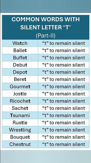 Common Words with Silent Letter "T". Vocabulary. Basic English Grammar for IELTS, Exams & Daily Use
