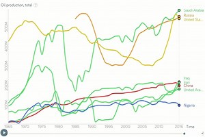 Historical total oil production (in tonnes) Source: IEA | Petroleum encyclopedia