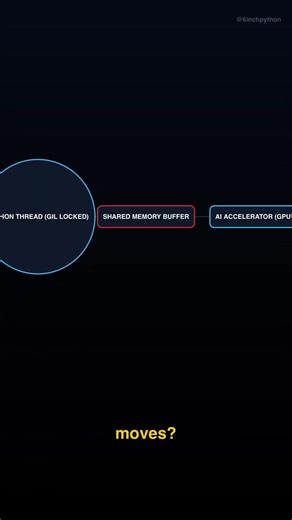 Python cheats the GIL?! 🤯Unlocking 100x AI inference speed with zero-copy async. #Python #AIscaling