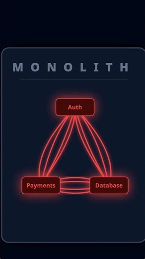 Monolith vs Microservices