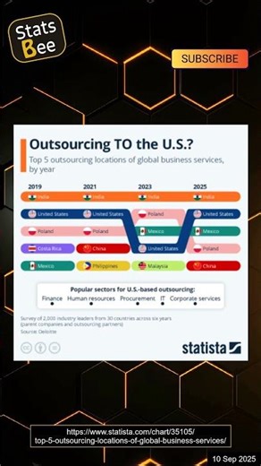 Outsourcing TO the U.S.? Discover the Surprising Trends
