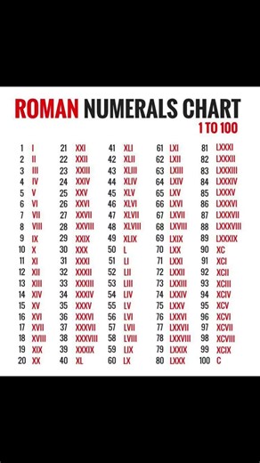 Roman numerals chart #trending