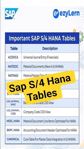 Most Important SAP Tables for Beginners | SAP S4HANA #shorts