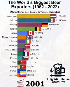 The World’s Biggest Beer Exporters | WM Defense & Stats
